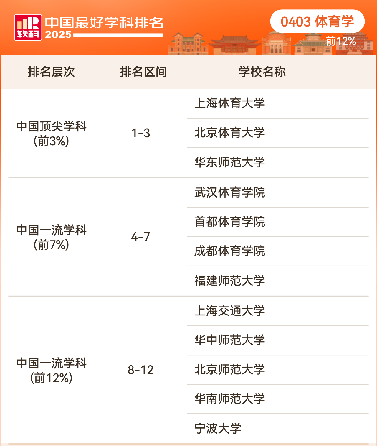 2025软科中国最好学科排名教育学学科排名情况