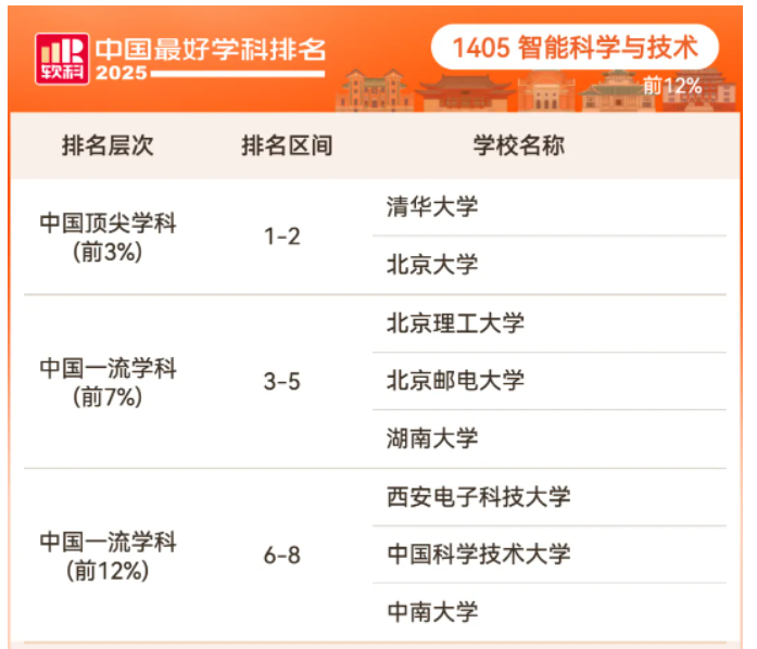 2025软科中国最好学科排名交叉学科学科排名情况