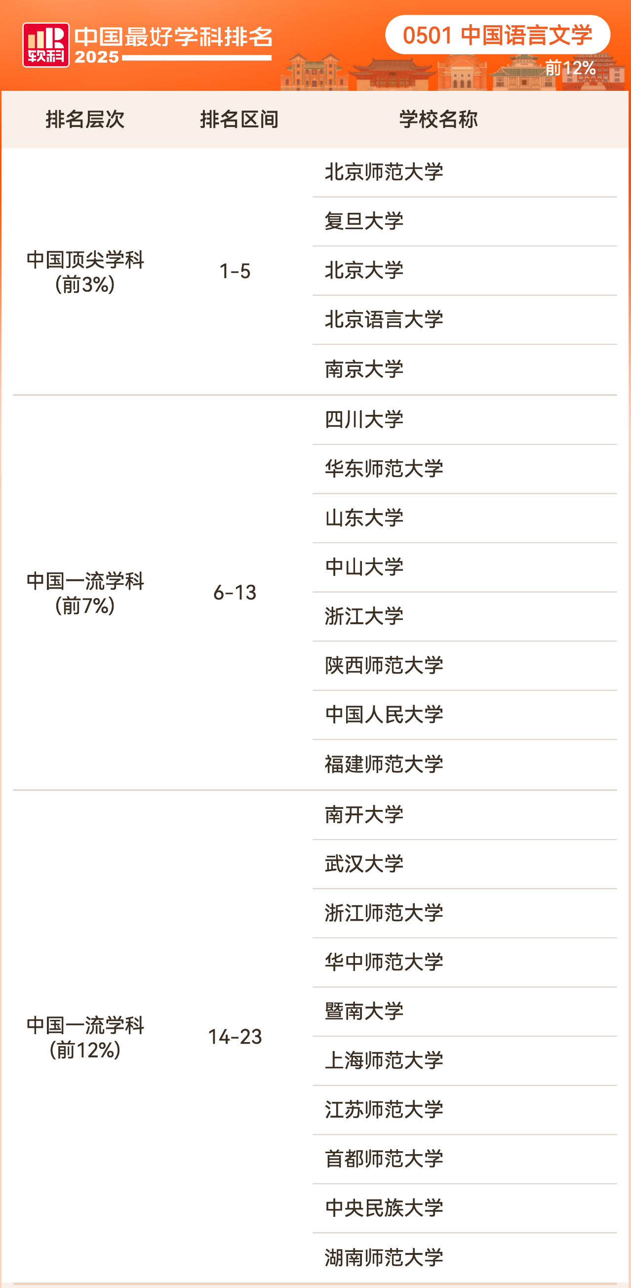 2025软科中国最好学科排名文学学科排名情况