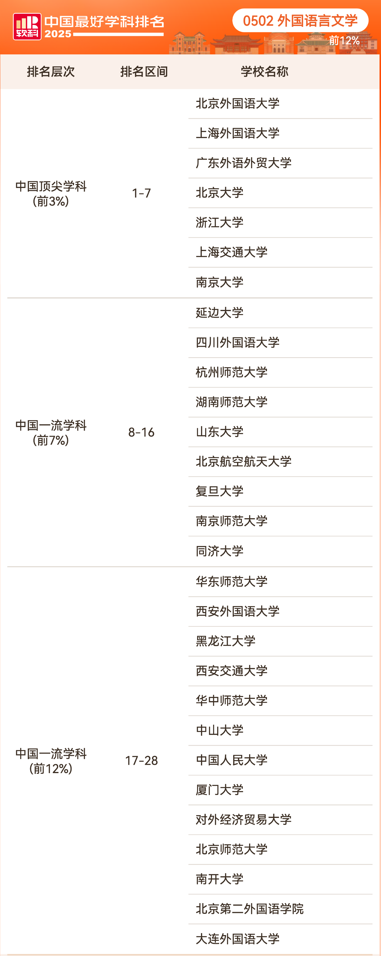 2025软科中国最好学科排名文学学科排名情况