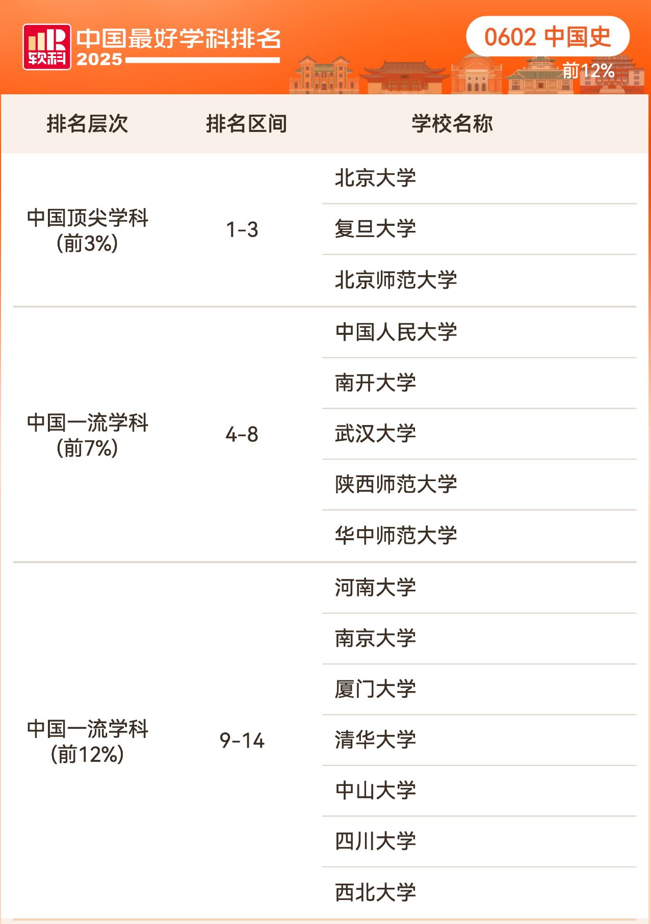 2025软科中国最好学科排名历史学学科排名情况