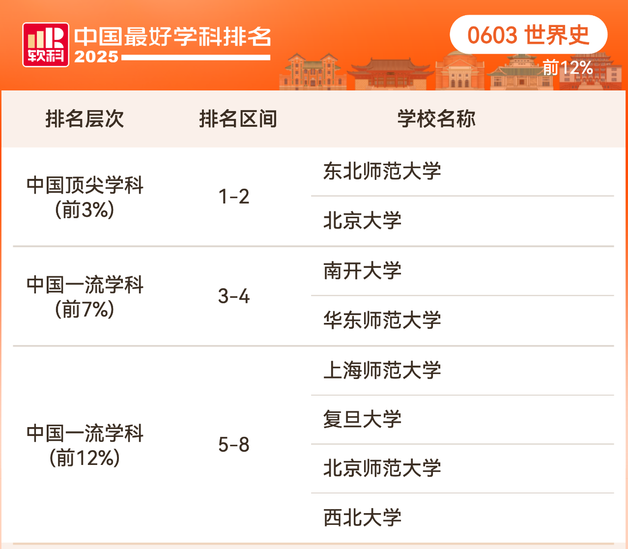 2025软科中国最好学科排名历史学学科排名情况
