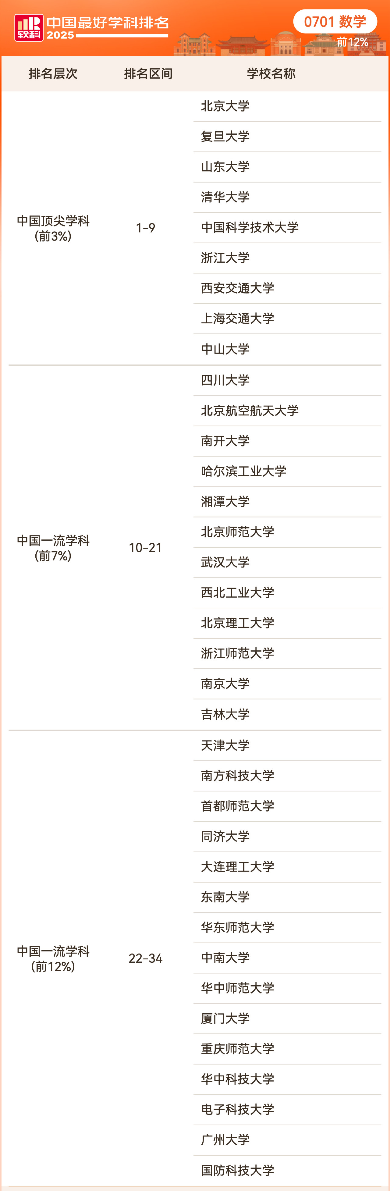 2025软科中国最好学科排名理学学科排名情况
