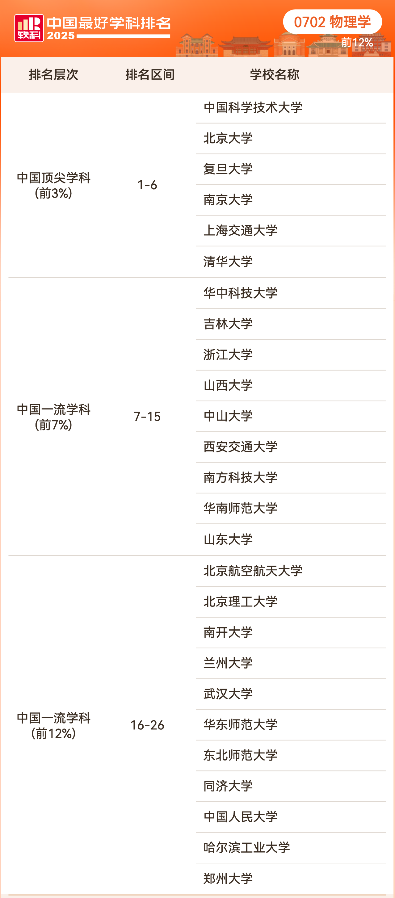 2025软科中国最好学科排名理学学科排名情况