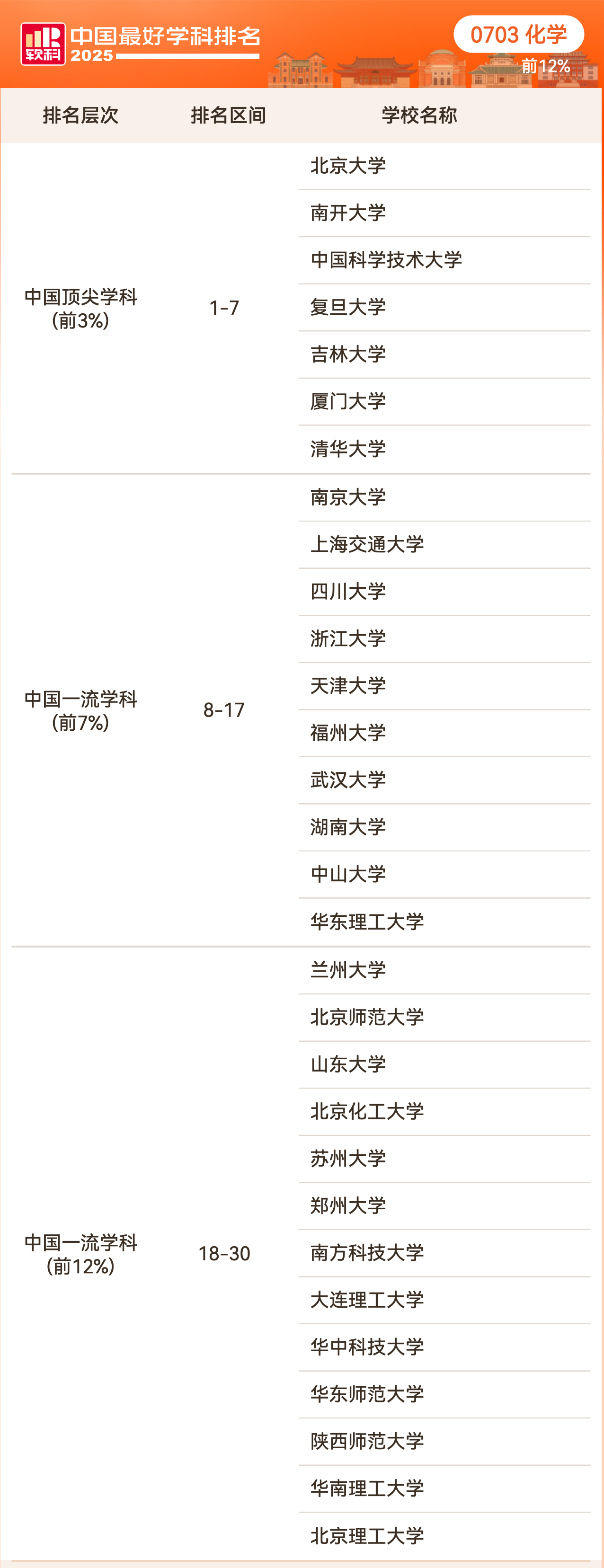 2025软科中国最好学科排名理学学科排名情况
