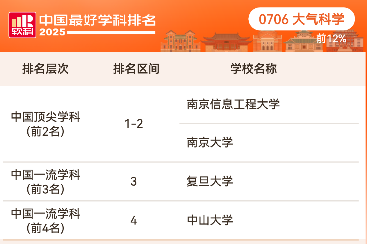2025软科中国最好学科排名理学学科排名情况