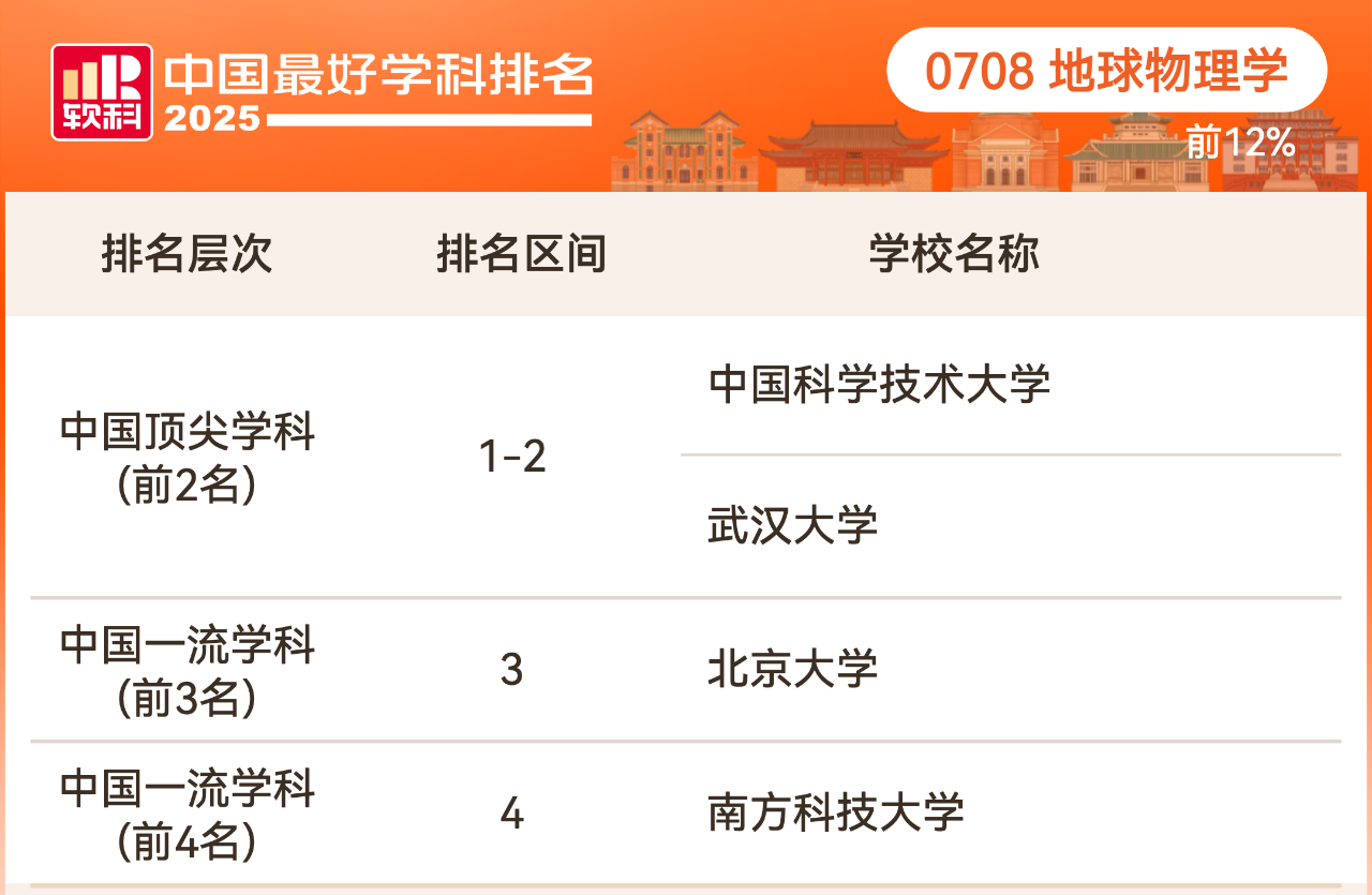 2025软科中国最好学科排名理学学科排名情况