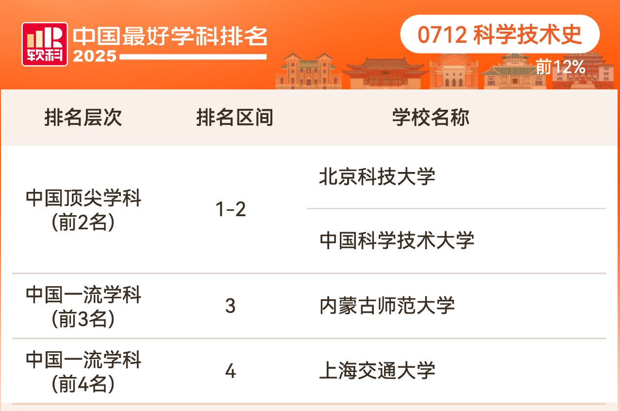 2025软科中国最好学科排名理学学科排名情况