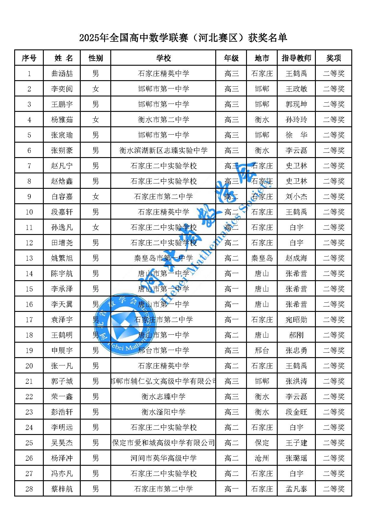 2025第41届高中数学联赛河北赛区省二获奖名单