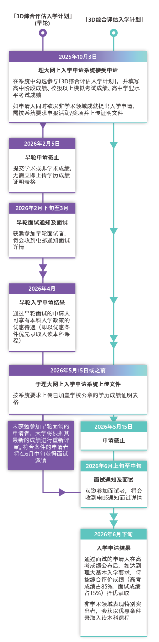 香港理工大学2026年3D综合评估入学计划申请流程