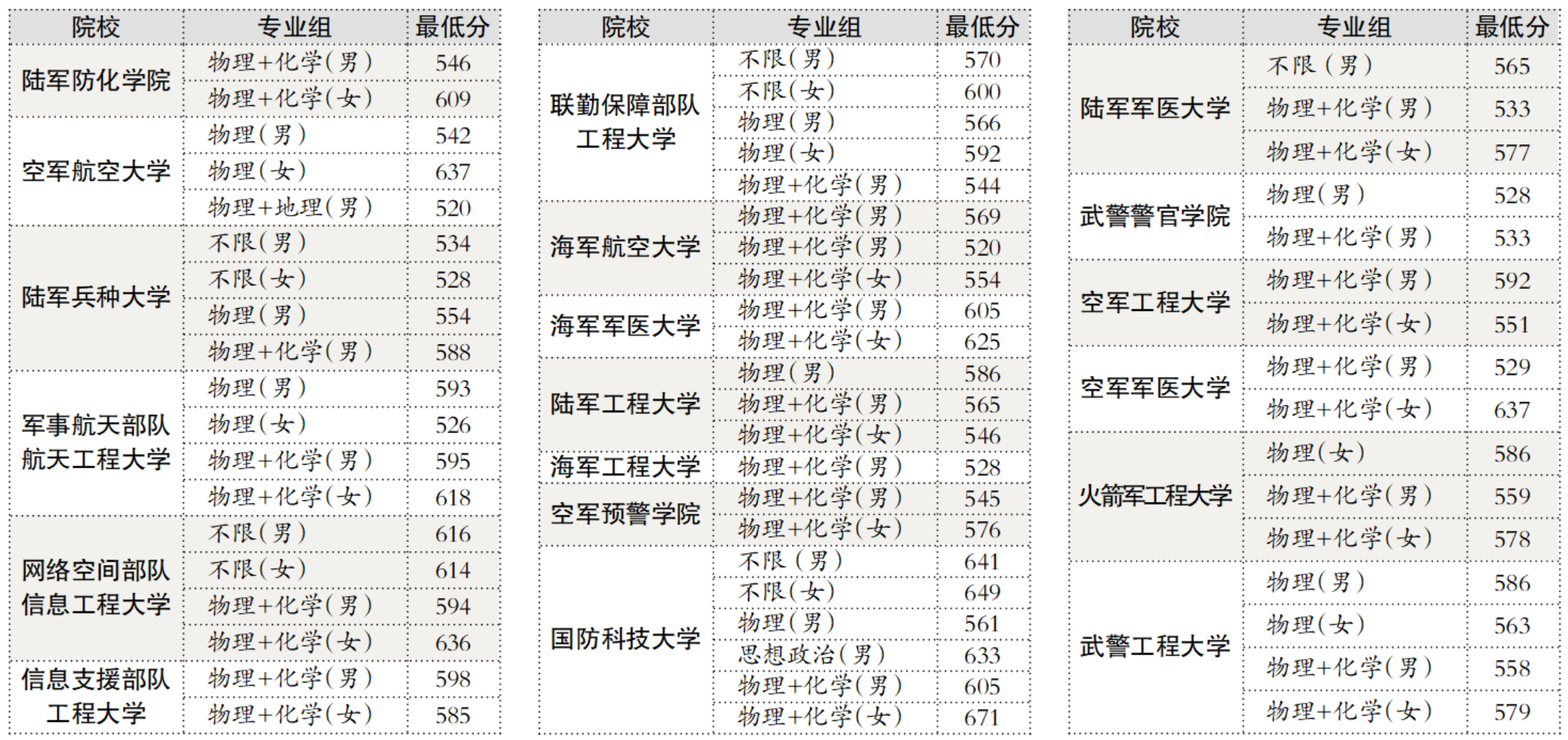 2025年军队院校在京提前批A段各专业组录取最低分数