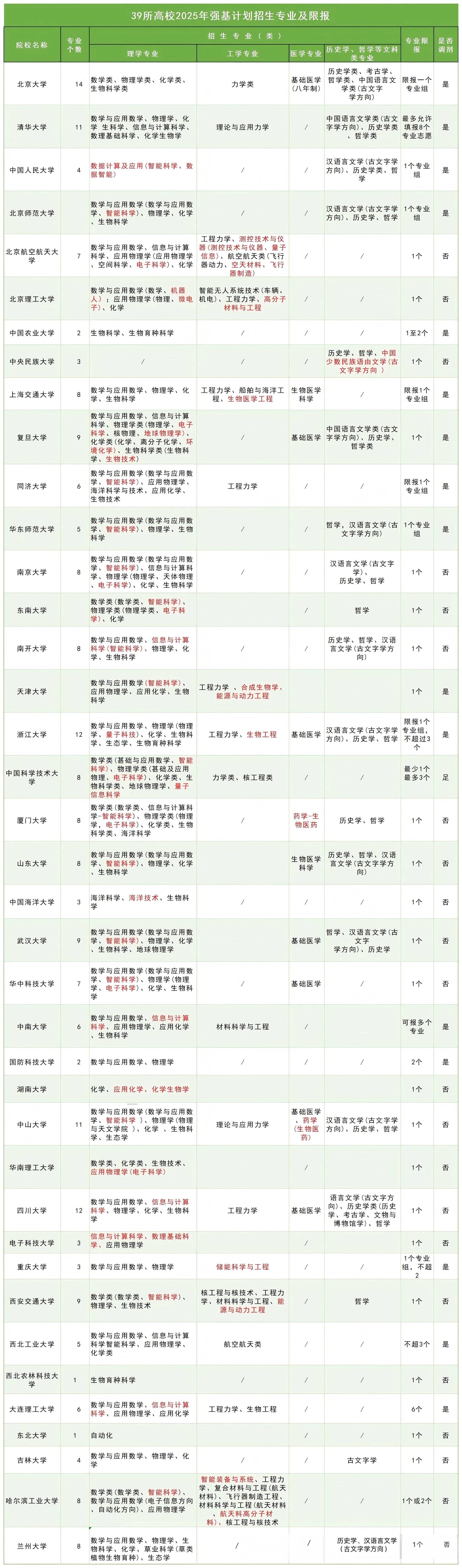 39所高校2025年强基计划招生专业及限报