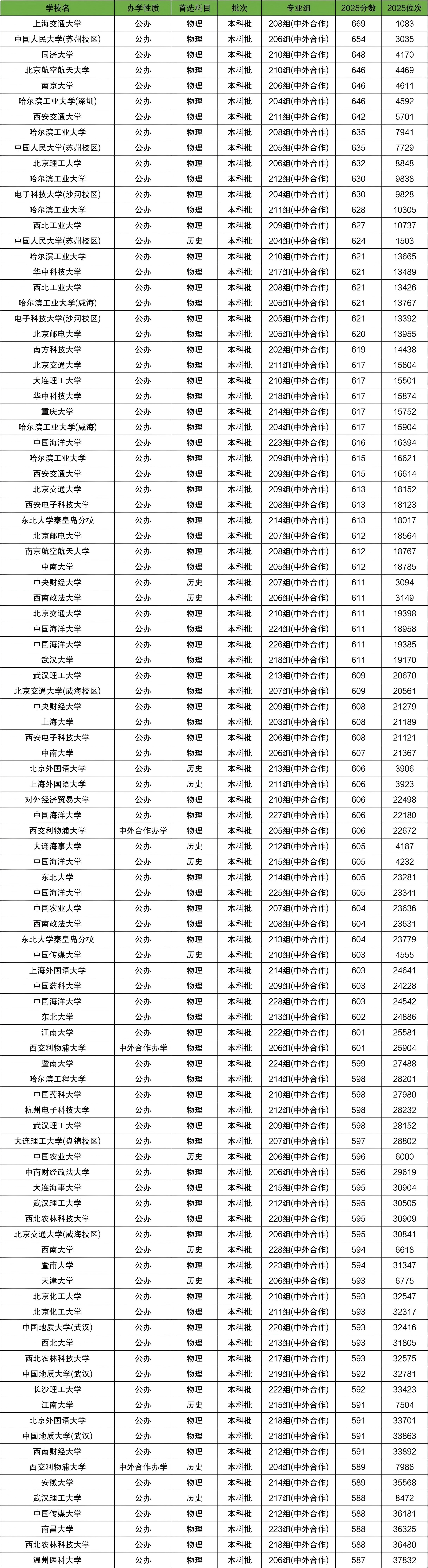 2025中外合作办学排名一览表最新!附录取分数线