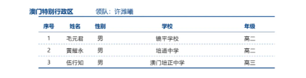 2025第42届物理竞赛澳门赛区省队名单