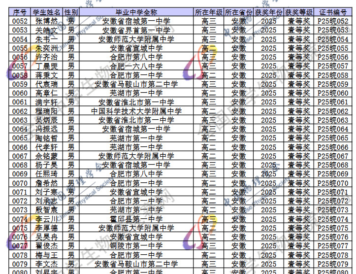 2025第42届物理竞赛安徽赛区省一名单