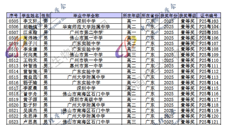 2025第42届物理竞赛广东赛区省一名单