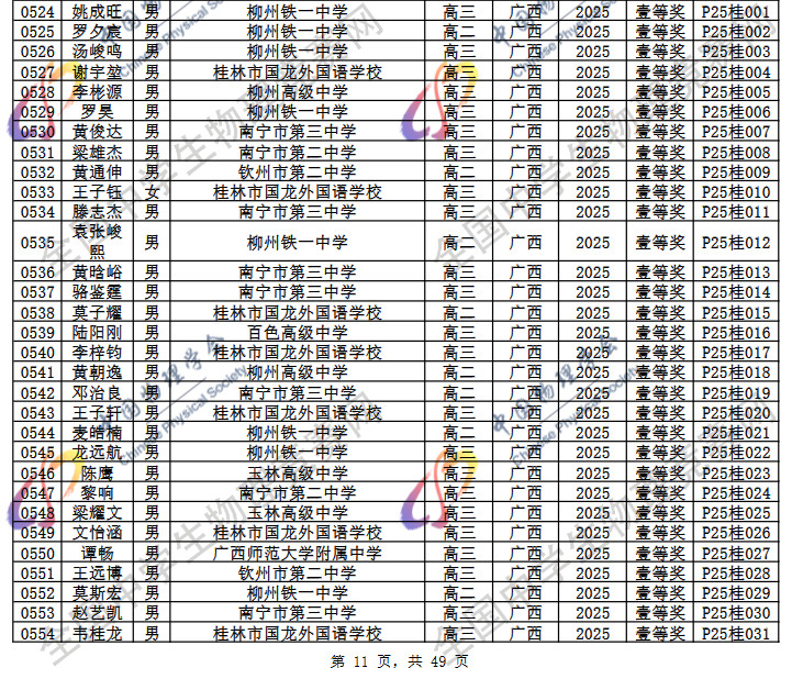 2025第42届物理竞赛广西赛区省一名单