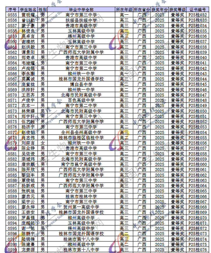 2025第42届物理竞赛广西赛区省一名单