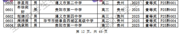 2025第42届物理竞赛贵州赛区省一名单