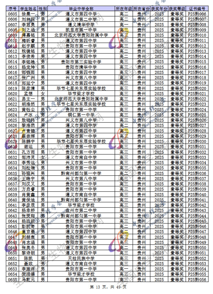 2025第42届物理竞赛贵州赛区省一名单