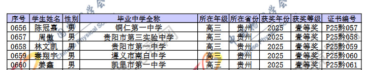 2025第42届物理竞赛贵州赛区省一名单