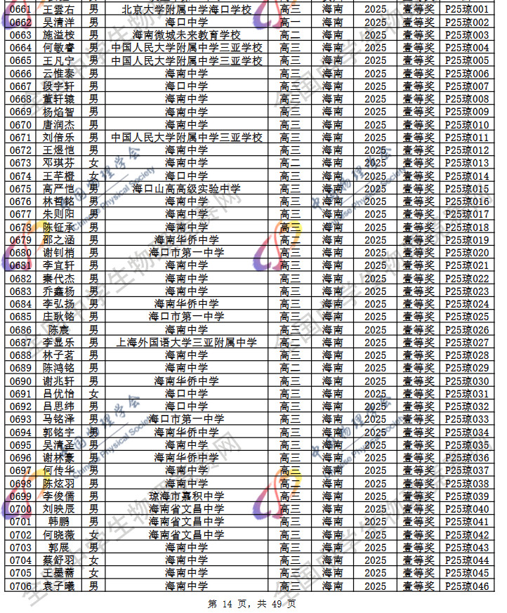 2025第42届物理竞赛海南赛区省一名单