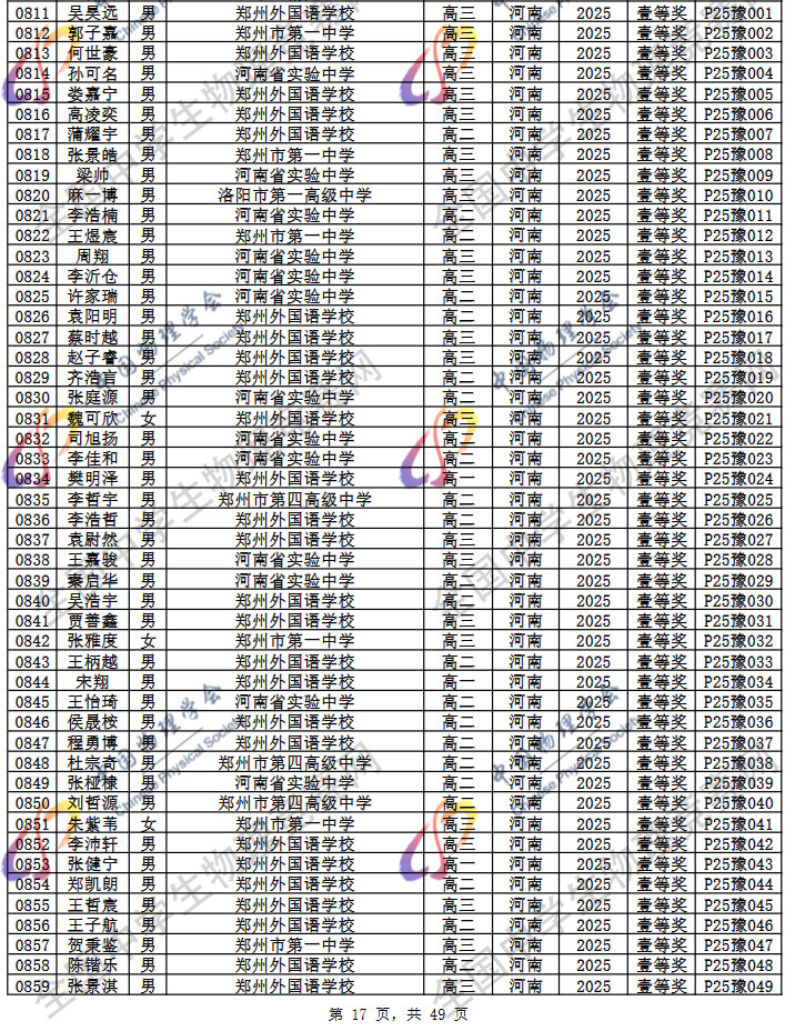 2025第42届物理竞赛河南赛区省一名单