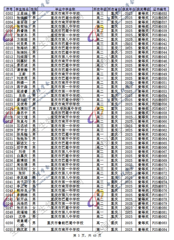 2025第42届物理竞赛重庆赛区省一名单