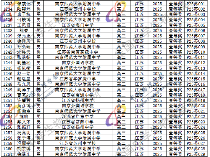 2025第42届物理竞赛复赛江苏赛区省一名单