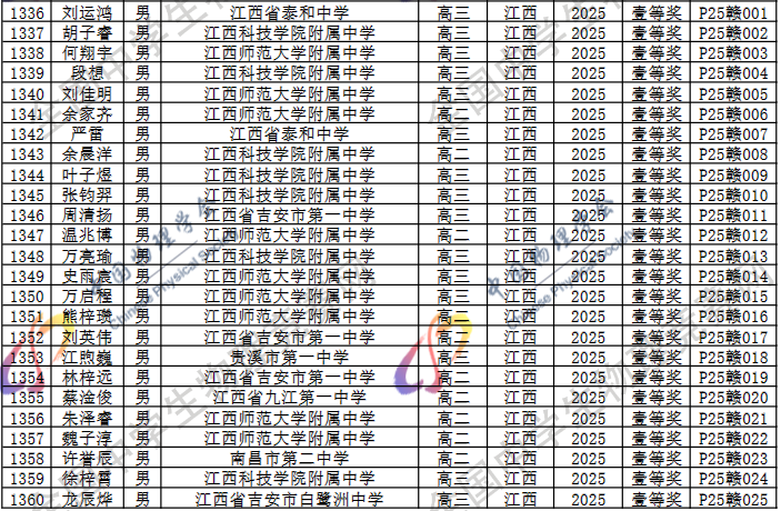2025第42届物理竞赛江西赛区省一名单