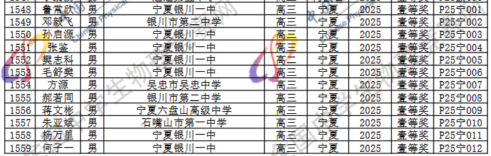 2025第42届物理竞赛宁夏赛区省一名单