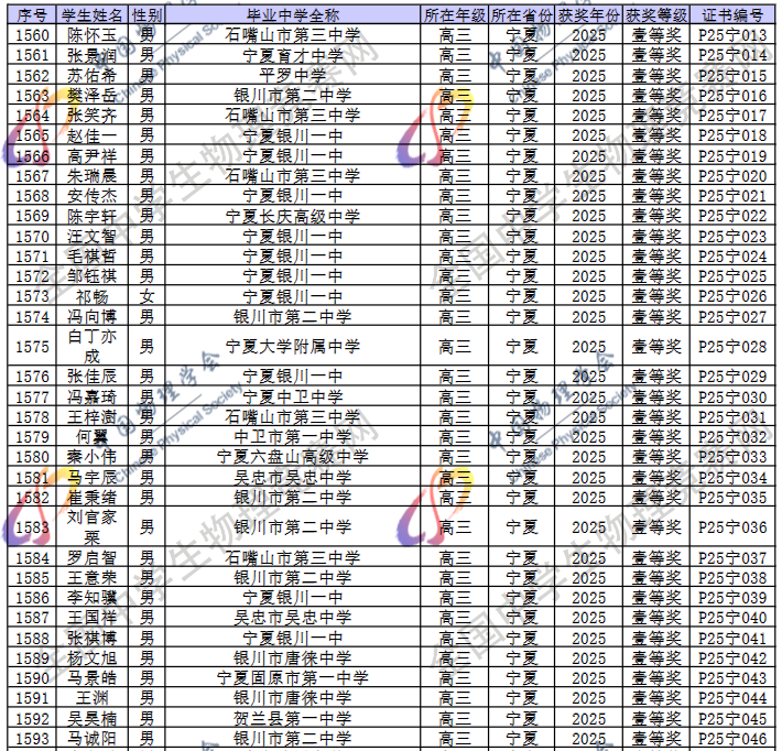 2025第42届物理竞赛宁夏赛区省一名单