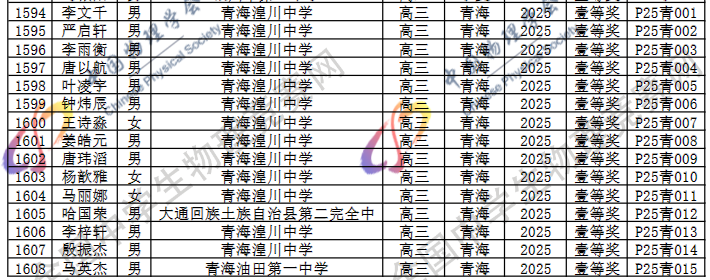 2025第42届物理竞赛青海赛区省一名单