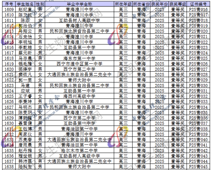 2025第42届物理竞赛青海赛区省一名单
