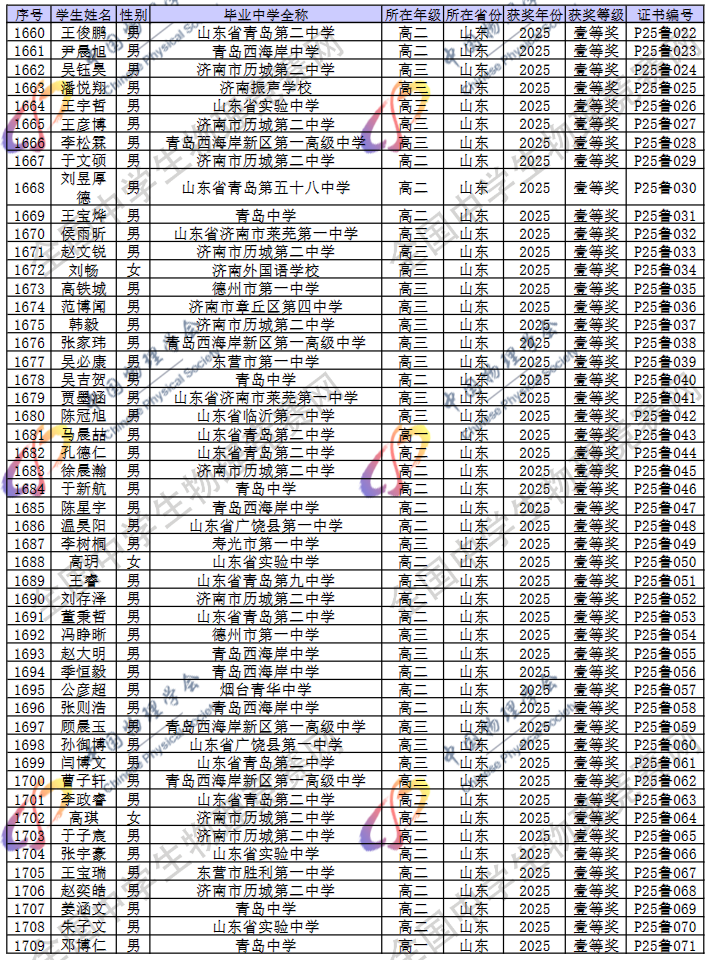 2025第42届物理竞赛山东赛区省一名单