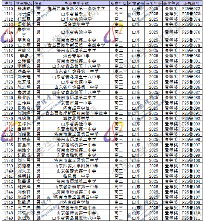 2025第42届物理竞赛山东赛区省一名单