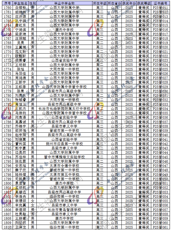 2025第42届物理竞赛山西赛区省一名单