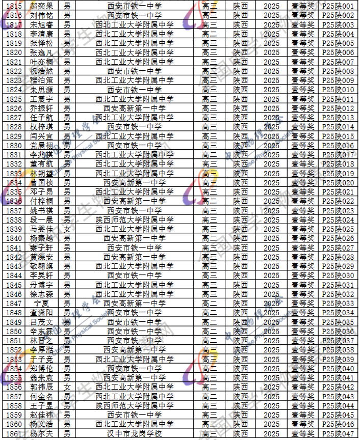 2025第42届物理竞赛陕西赛区省一名单