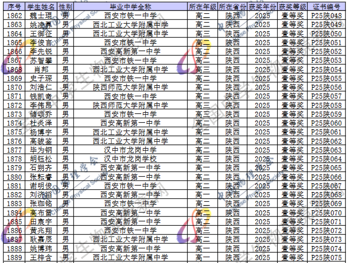 2025第42届物理竞赛陕西赛区省一名单