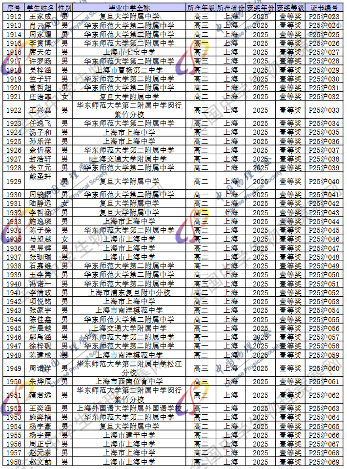 2025第42届物理竞赛上海赛区省一名单