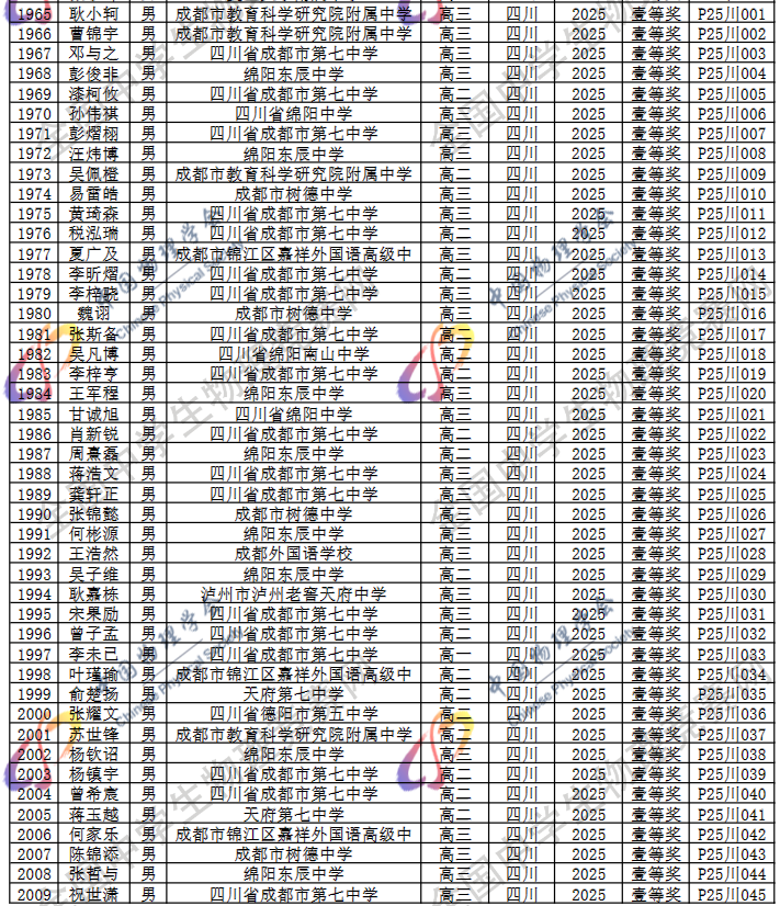 2025第42届物理竞赛四川赛区省一名单