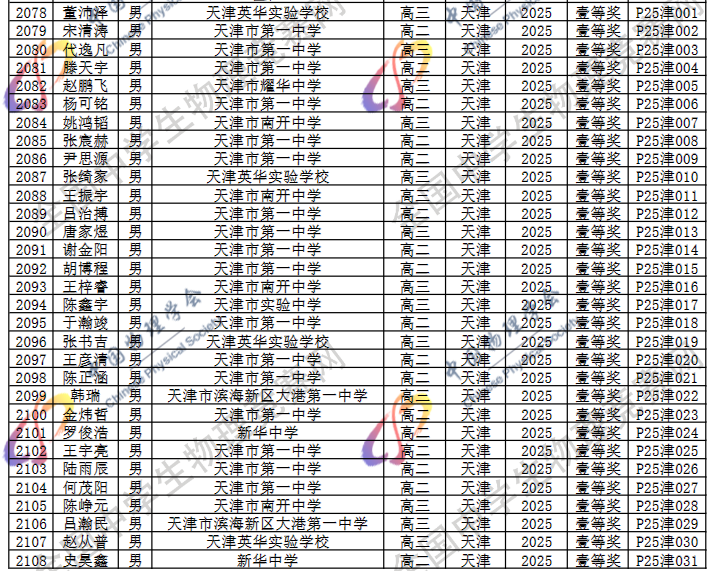 2025第42届物理竞赛天津赛区省一名单