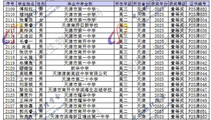 2025第42届物理竞赛天津赛区省一名单