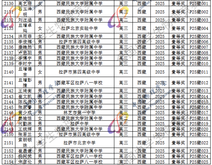 2025第42届物理竞赛西藏赛区省一名单