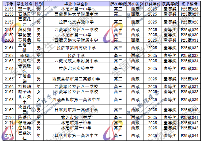 2025第42届物理竞赛西藏赛区省一名单