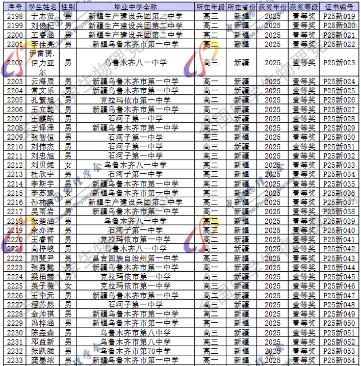 2025第42届物理竞赛新疆赛区省一名单
