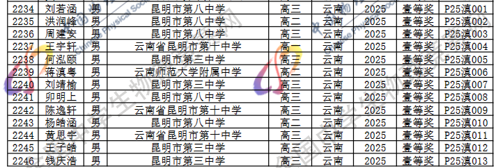 2025第42届物理竞赛云南赛区省一名单