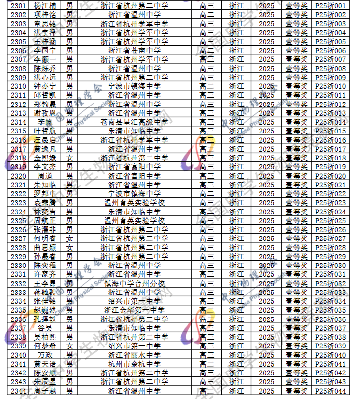 2025第42届物理竞赛浙江赛区省一名单