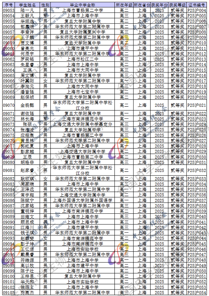 2025第42届物理竞赛上海赛区省二名单