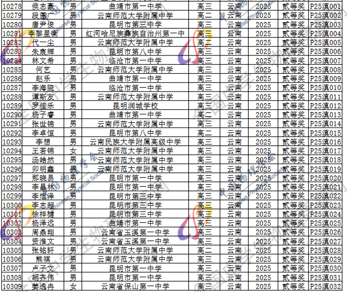 2025第42届物理竞赛云南赛区省二名单